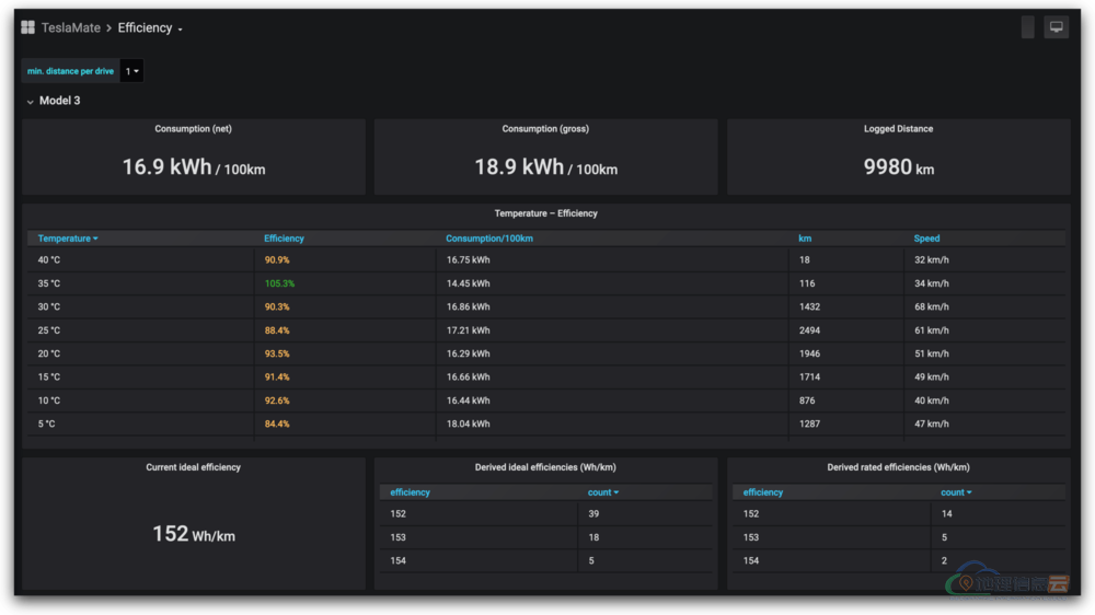 图片[9]-「Docker」TeslaMate 快速搭建指南丨Tesla 特斯拉自托管数据记录器-地理信息云